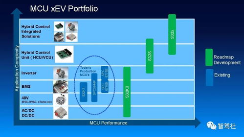 报告 NXP关于整车未来智能电气化的集成和控制