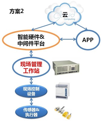 工业互联网时代,智能硬件和中间件在制造业崛起-