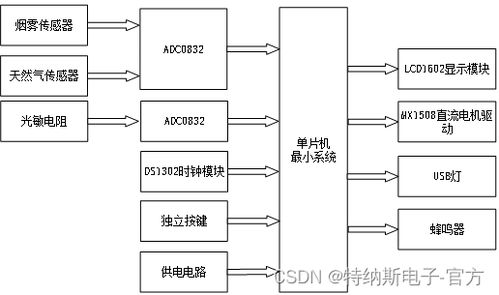 基于单片机的智能油烟机控制系统 实物设计